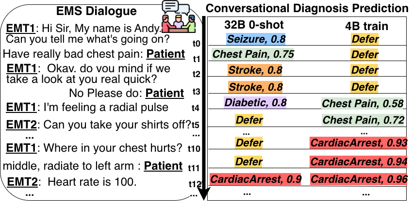 Qwen3-series model performance on conversational diagnosis prediction for cardiac arrest scenario