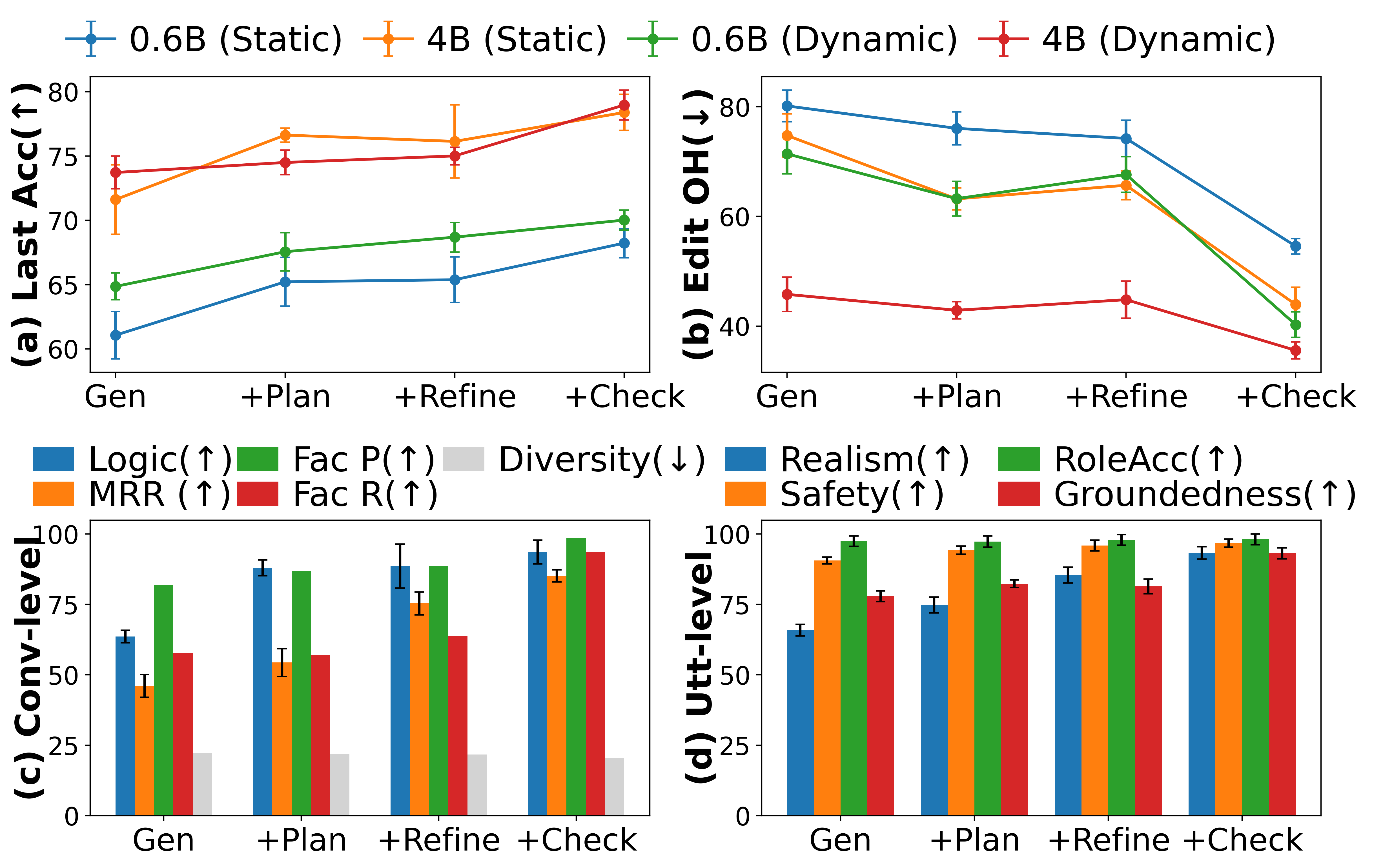 Ablation study plots