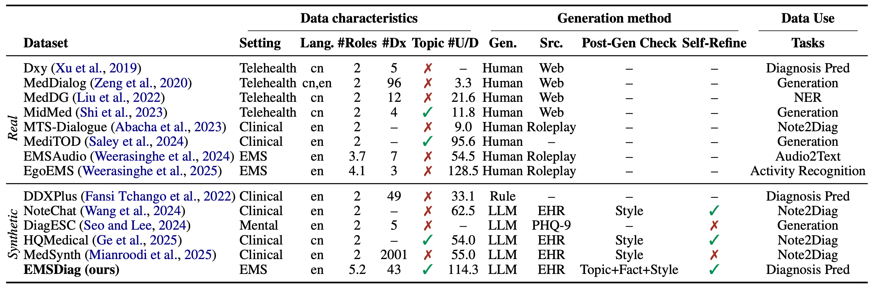Related works comparison of EMSDialog with existing medical dialogue datasets