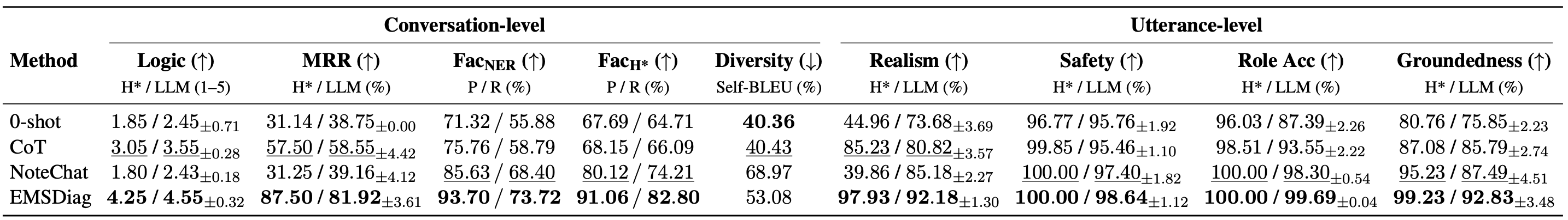 Intrinsic evaluation table comparing conversation-level and utterance-level performance of synthetic dialogue generation methods