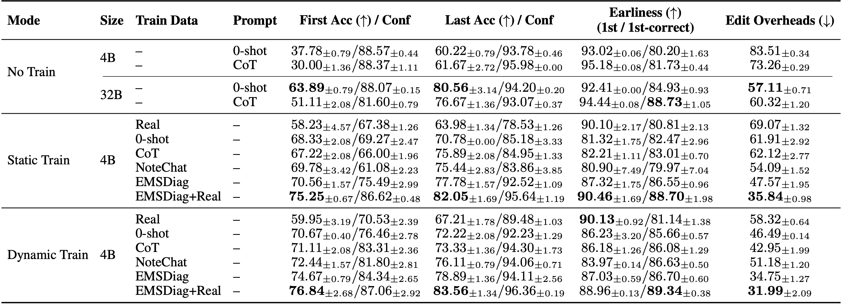 Conversational diagnosis prediction results of Qwen3-4B and Qwen3-32B models under no-train, static-train, and dynamic-train settings