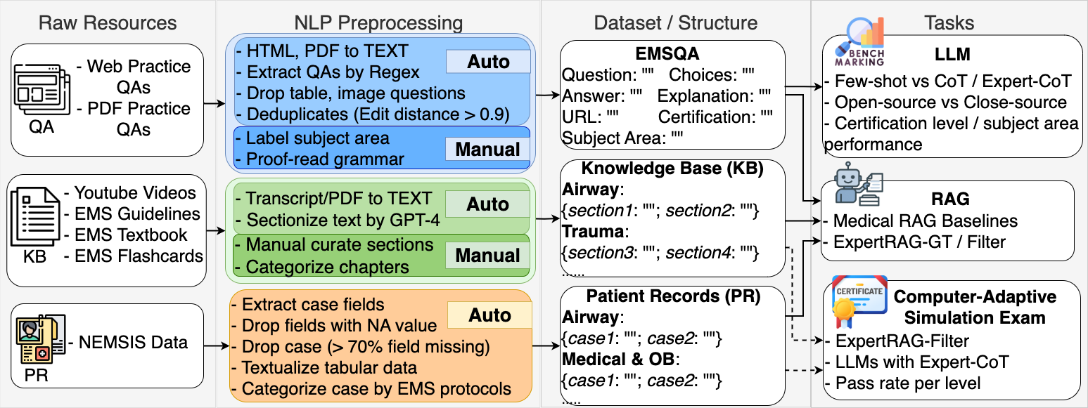 Overview of Expert-CoT and ExpertRAG for EMS QA