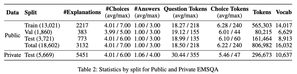 EMS-MCQA split statistics table