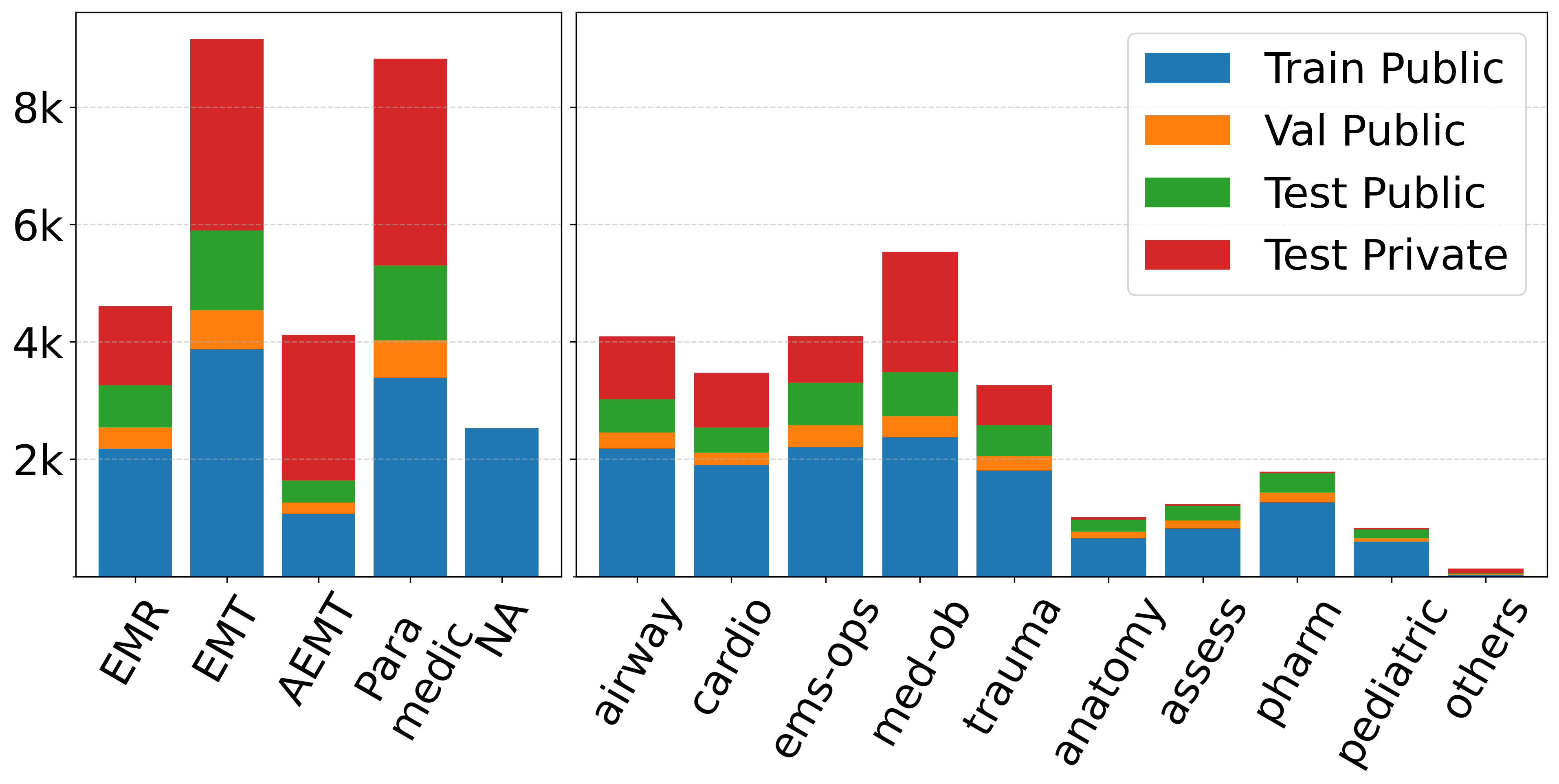 Distribution by certification level and subject area