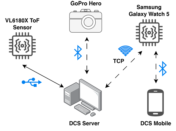 Data Collection System