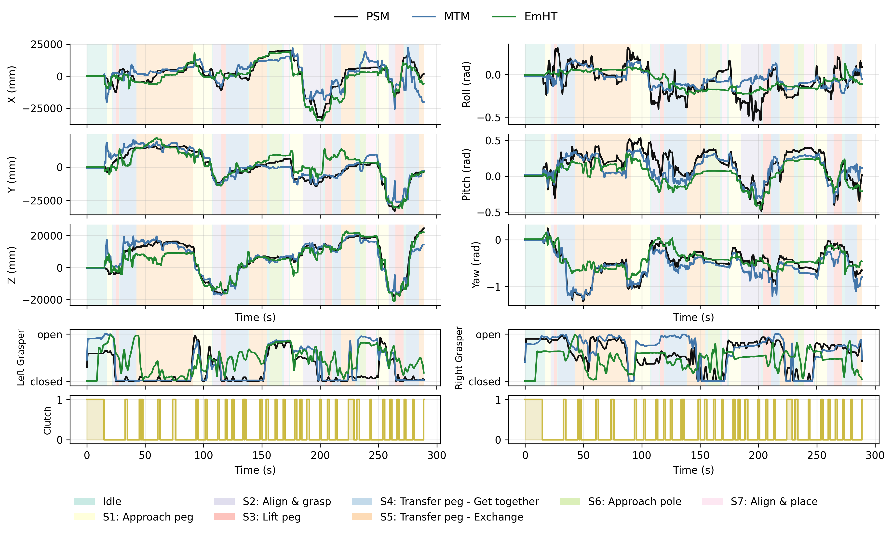 Correlation between EM hand tracking and robot kinematics across positional and rotational axes.
