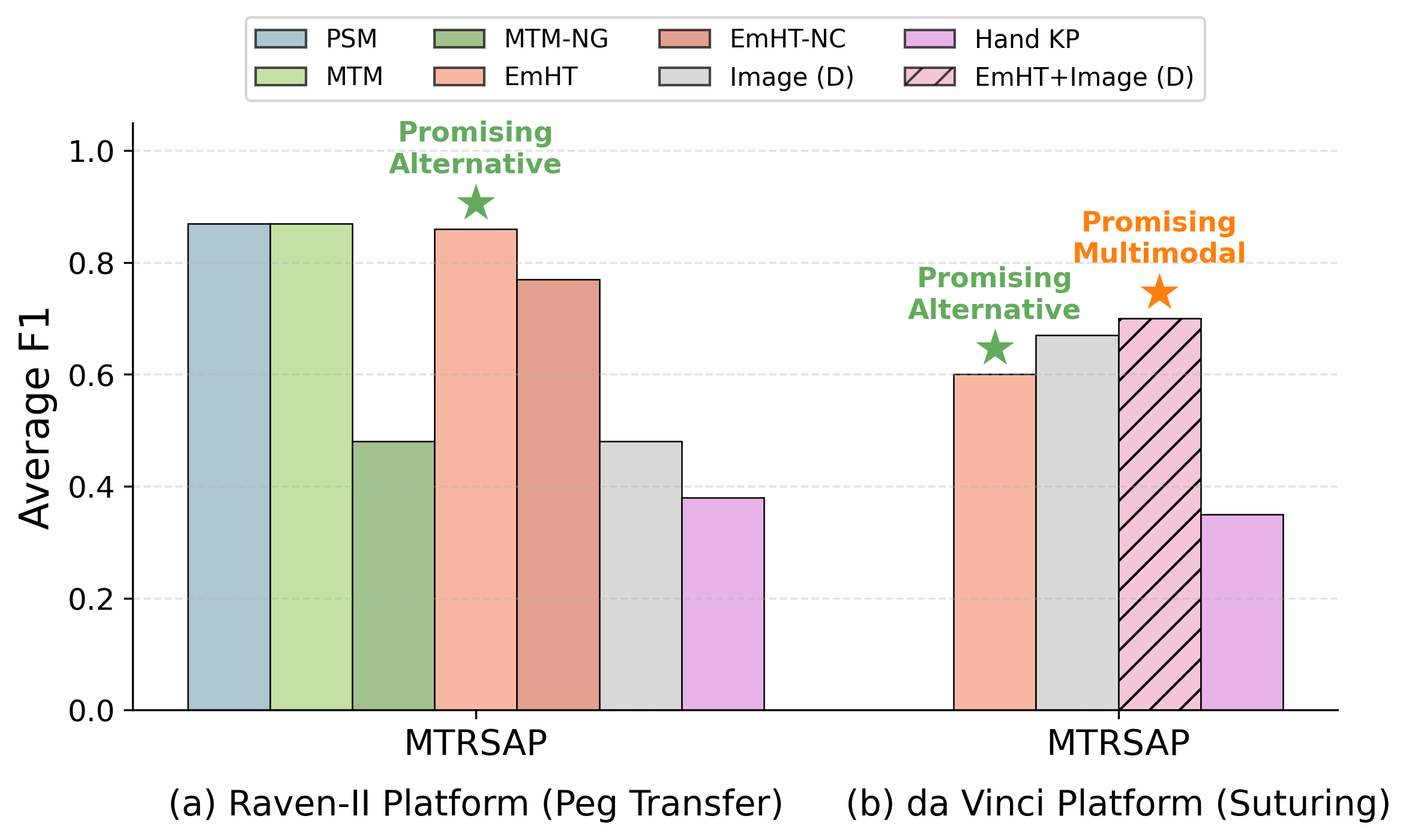 Gesture recognition F1 scores by modality and model on Raven-II and da Vinci Xi.