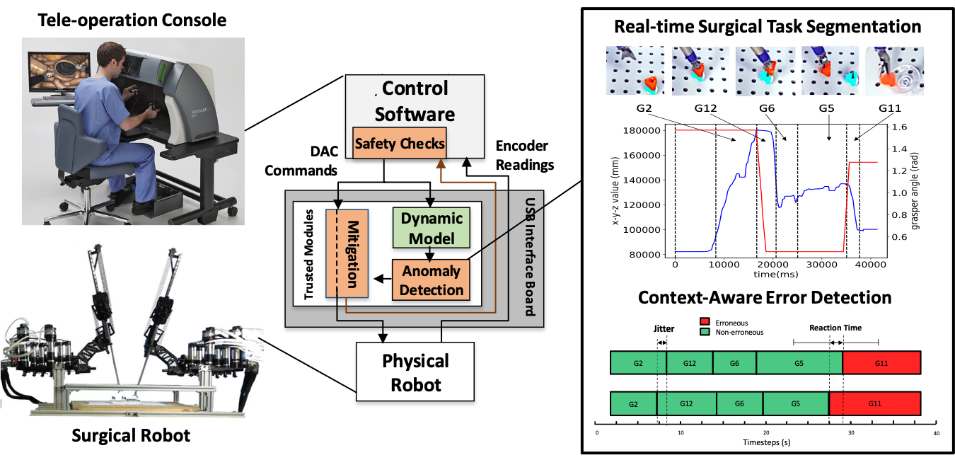 Resilient Cyber-Physical Systems for Robotic Surgery